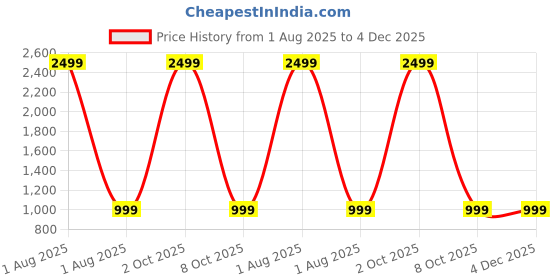 myntra.com Noise Buds Trance Wireless Earbuds noise Price History Graph from 1 Aug 2025 to 4 Dec 2025