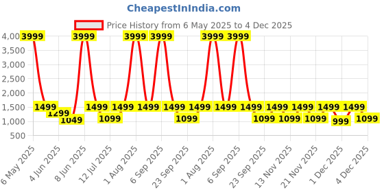 myntra.com NOISE Buds Verve 2 Truly Wireless Bluetooth Earbuds - Carbon Black noise Price History Graph from 6 May 2025 to 3 Dec 2025