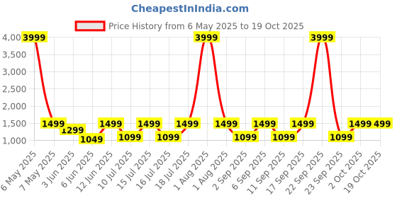 myntra.com NOISE Buds Verve 2 Truly Wireless Bluetooth Earbuds - Forest Green noise Price History Graph from 6 May 2025 to 18 Oct 2025