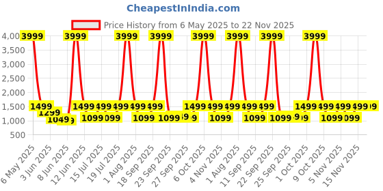 myntra.com NOISE Buds Verve 2 Truly Wireless Bluetooth Earbuds - Iceberg Blue noise Price History Graph from 6 May 2025 to 21 Nov 2025