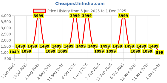 myntra.com NOISE Buds Verve 2 Truly Wireless Bluetooth Earbuds - Stone Beige noise Price History Graph from 5 Jun 2025 to 1 Dec 2025