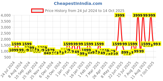 myntra.com NOISE Buds VS102 Plus Truly Wireless Earbuds with 70hrs Playtime noise Price History Graph from 24 Jul 2024 to 13 Oct 2025