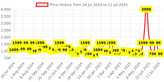 myntra.com NOISE Buds VS102 Plus Truly Wireless Earbuds with 70hrs Playtime noise Price History Graph from 24 Jul 2024 to 11 Jul 2025