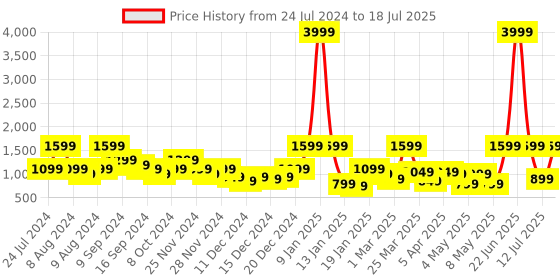 myntra.com NOISE Buds VS102 Plus Truly Wireless Earbuds with 70hrs Playtime noise Price History Graph from 24 Jul 2024 to 12 Jul 2025