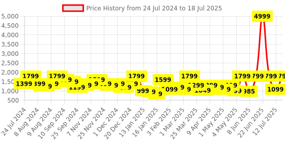 myntra.com NOISE Buds VS102 Pro Truly Wireless Earbuds with 25dB ANC and 70hrs Playtime noise Price History Graph from 24 Jul 2024 to 12 Jul 2025