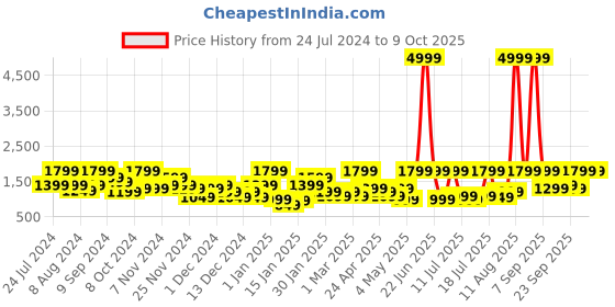 myntra.com NOISE Buds VS102 Pro Truly Wireless Earbuds with 25dB ANC and 70hrs Playtime noise Price History Graph from 24 Jul 2024 to 8 Oct 2025