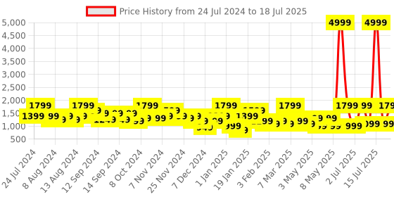 myntra.com NOISE Buds VS102 Pro Truly Wireless Earbuds with 25dB ANC and 70hrs Playtime noise Price History Graph from 24 Jul 2024 to 11 Jul 2025