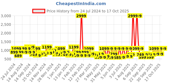myntra.com NOISE Buds VS102 Truly Wireless Earbuds with 50hrs playtime and 11mm driver noise Price History Graph from 24 Jul 2024 to 17 Oct 2025