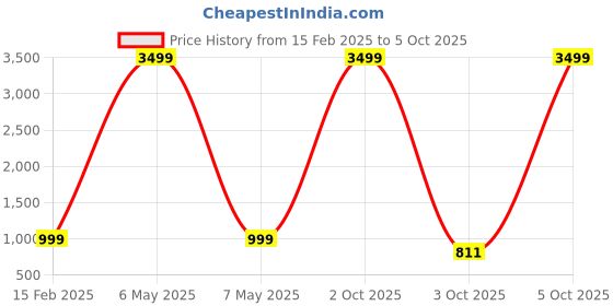 myntra.com NOISE Buds VS404 Truly Wireless Earbuds with 50H Playtime and Quad Mic ENC - Forest Green noise Price History Graph from 15 Feb 2025 to 5 Oct 2025