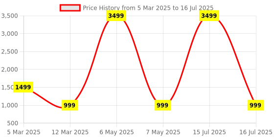 myntra.com NOISE Buds VS404 Truly Wireless Earbuds with 50H Playtime and Quad Mic ENC - Jet Black noise Price History Graph from 5 Mar 2025 to 7 May 2025
