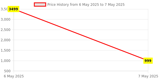 myntra.com NOISE Buds VS404 Truly Wireless Earbuds with 50H Playtime and Quad Mic ENC - Snow White noise Price History Graph from 6 May 2025 to 7 May 2025