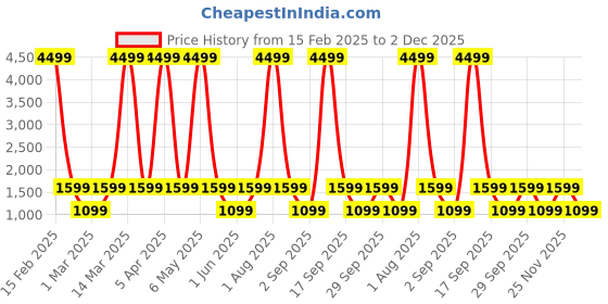 myntra.com NOISE Buds X Prime Truly Wireless Bluetooth Earbuds - Champagne White noise Price History Graph from 15 Feb 2025 to 2 Dec 2025
