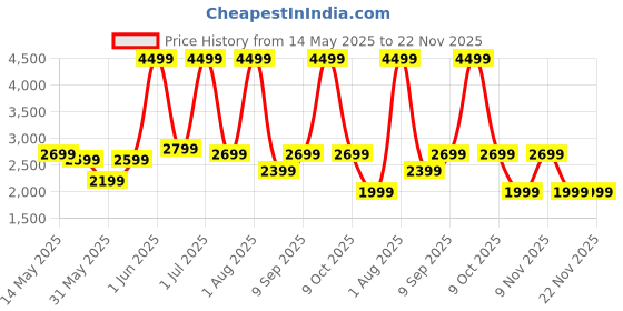 myntra.com Noise Buds X Ultra Truly Wireless Bluetooth Earbuds - Crystal Lilac noise Price History Graph from 14 May 2025 to 22 Nov 2025