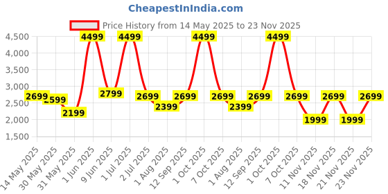 myntra.com Noise Buds X Ultra Truly Wireless Bluetooth Earbuds - Ebony Black noise Price History Graph from 14 May 2025 to 23 Nov 2025