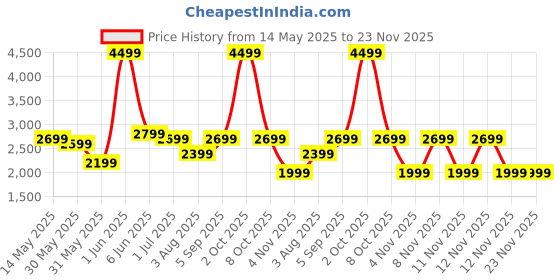 myntra.com Noise Buds X Ultra Truly Wireless Bluetooth Earbuds - Ivory Grey noise Price History Graph from 14 May 2025 to 22 Nov 2025