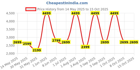 myntra.com Noise Buds X Ultra Truly Wireless Bluetooth Earbuds - Space Blue noise Price History Graph from 14 May 2025 to 14 Oct 2025