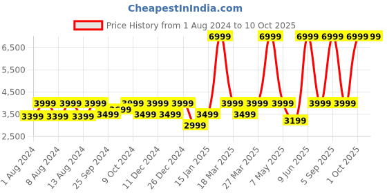 myntra.com NOISE Buds Xero Truly Wireless Earbuds with Adaptive Hybrid ANC & 50H Playtime noise Price History Graph from 1 Aug 2024 to 9 Oct 2025