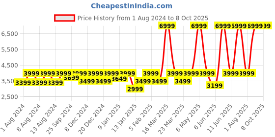 myntra.com NOISE Buds Xero Truly Wireless Earbuds with Adaptive Hybrid ANC & 50H Playtime noise Price History Graph from 1 Aug 2024 to 8 Oct 2025