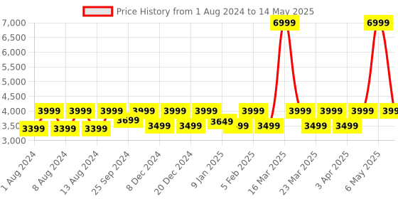 myntra.com NOISE Buds Xero Truly Wireless Earbuds with Adaptive Hybrid ANC & 50H Playtime noise Price History Graph from 1 Aug 2024 to 14 May 2025