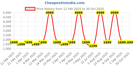 myntra.com NOISE Calm White TWO Low Latency On-the-Ear Headphone noise Price History Graph from 12 Feb 2025 to 30 Oct 2025