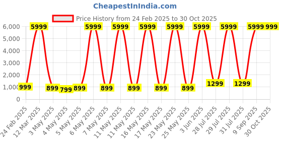 myntra.com Noise ColorFit Caliber 2 Buzz Smartwatch noise Price History Graph from 24 Feb 2025 to 29 Oct 2025