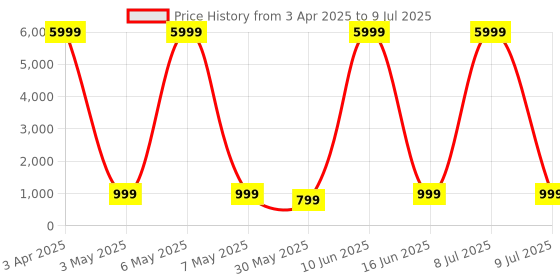myntra.com NOISE ColorFit Caliber 2 Buzz Smartwatch noise Price History Graph from 3 Apr 2025 to 9 Jul 2025