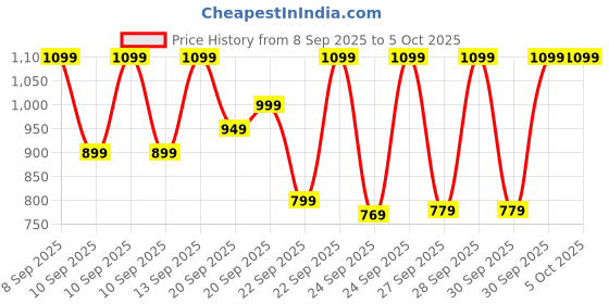 myntra.com NOISE ColorFit Caliber 3 Go 1.85" TFT LCD BT v5.3 Smart Watch noise Price History Graph from 8 Sep 2025 to 5 Oct 2025