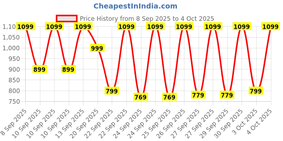 myntra.com NOISE ColorFit Caliber 3 Go 1.85" TFT LCD BT v5.3 Smart Watch noise Price History Graph from 8 Sep 2025 to 4 Oct 2025