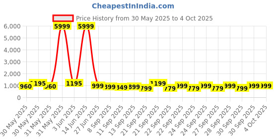 myntra.com Noise Colorfit Icon 2 Smart Watch noise Price History Graph from 30 May 2025 to 4 Oct 2025