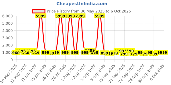 myntra.com Noise Colorfit Icon 2 Smart Watch noise Price History Graph from 30 May 2025 to 4 Oct 2025