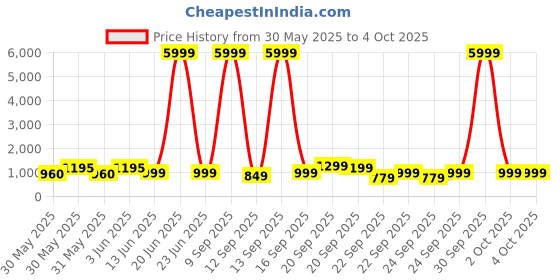 myntra.com Noise Colorfit Icon 2 Smart Watch noise Price History Graph from 30 May 2025 to 4 Oct 2025