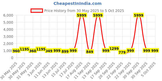 myntra.com Noise Colorfit Icon 2 Smart Watch noise Price History Graph from 30 May 2025 to 4 Oct 2025