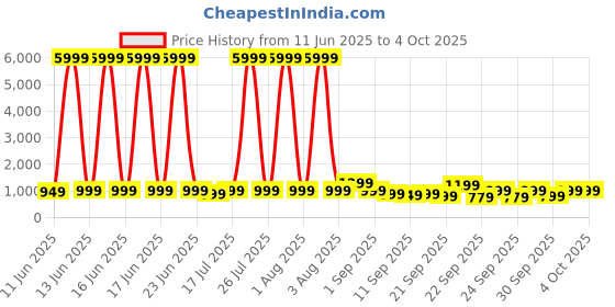 myntra.com Noise Colorfit Icon 2 Smart Watch noise Price History Graph from 11 Jun 2025 to 4 Oct 2025