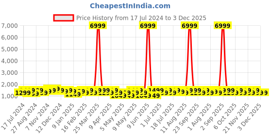 myntra.com NOISE ColorFit Icon 3 Plus Smartwatch - Midnight Gold noise Price History Graph from 17 Jul 2024 to 3 Dec 2025