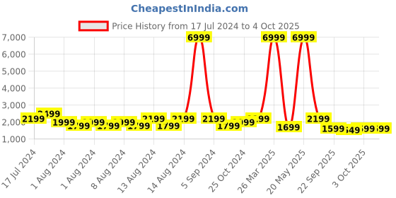 myntra.com NOISE ColorFit Icon 4 Smartwatch noise Price History Graph from 17 Jul 2024 to 4 Oct 2025