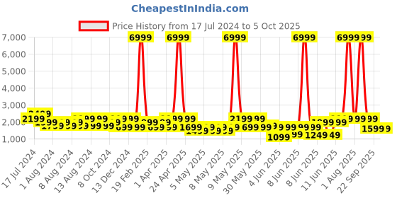 myntra.com NOISE ColorFit Icon 4 Smartwatch noise Price History Graph from 17 Jul 2024 to 4 Oct 2025