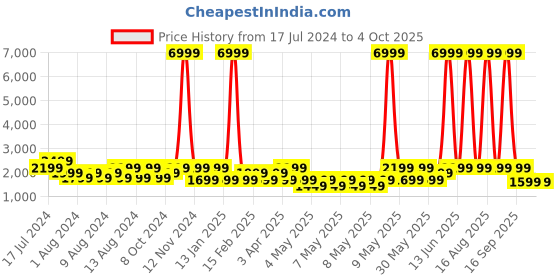 myntra.com NOISE ColorFit Icon 4 Smartwatch noise Price History Graph from 17 Jul 2024 to 4 Oct 2025