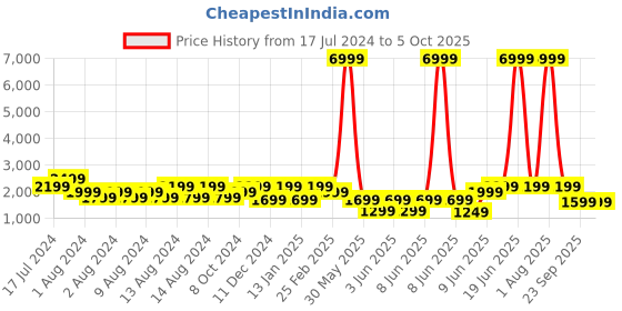 myntra.com NOISE ColorFit Icon 4 Smartwatch noise Price History Graph from 17 Jul 2024 to 4 Oct 2025
