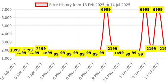 myntra.com NOISE ColorFit Icon 4 Smartwatch noise Price History Graph from 18 Feb 2025 to 14 Jul 2025