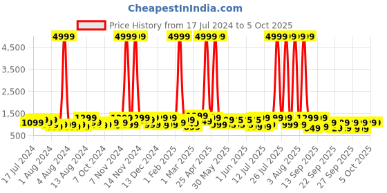 myntra.com NOISE ColorFit Icon Buzz Bluetooth Calling Smart Watch with Voice Assistance noise Price History Graph from 17 Jul 2024 to 4 Oct 2025
