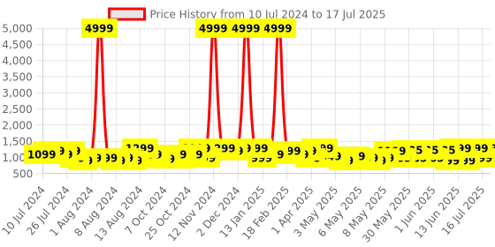 myntra.com NOISE ColorFit Icon Buzz Bluetooth Calling Smart Watch with Voice Assistance noise Price History Graph from 10 Jul 2024 to 16 Jul 2025