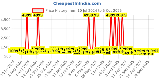 myntra.com NOISE ColorFit Icon Buzz Bluetooth Calling Smart Watch with Voice Assistance-Midnight Gold noise Price History Graph from 10 Jul 2024 to 4 Oct 2025