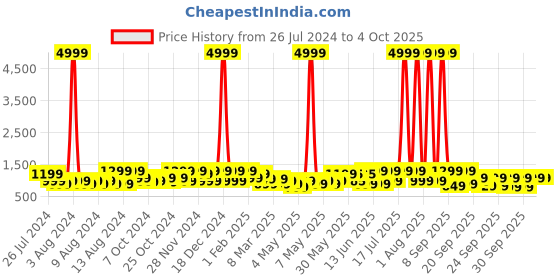 myntra.com NOISE ColorFit Icon Buzz Smartwatch noise Price History Graph from 26 Jul 2024 to 4 Oct 2025