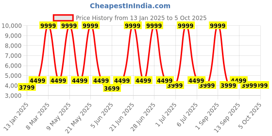 myntra.com NOISE ColorFit Pro 5 Max Smartwatch noise Price History Graph from 13 Jan 2025 to 4 Oct 2025