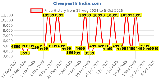 myntra.com NOISE ColorFit Pro 5 Max Smartwatch noise Price History Graph from 17 Aug 2024 to 4 Oct 2025