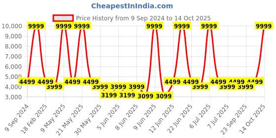 myntra.com NOISE ColorFit Pro 5 Max Smartwatch noise Price History Graph from 9 Sep 2024 to 14 Oct 2025