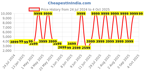 myntra.com NOISE ColorFit Pro 5 Smartwatch noise Price History Graph from 24 Jul 2024 to 4 Oct 2025