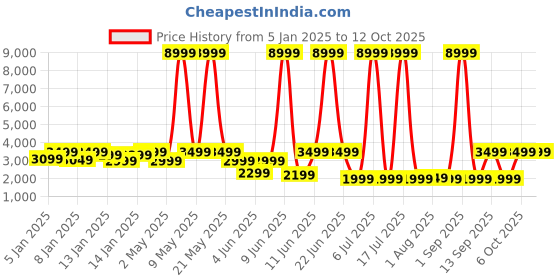 myntra.com NOISE ColorFit Pro 5 Smartwatch noise Price History Graph from 5 Jan 2025 to 12 Oct 2025