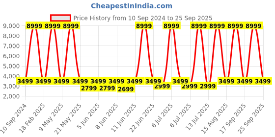 myntra.com NOISE ColorFit Pro 5 Smartwatch - Rainbow Weave noise Price History Graph from 10 Sep 2024 to 25 Sep 2025