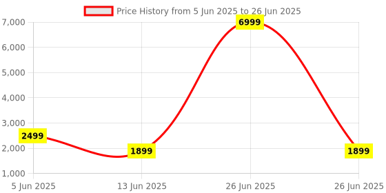 myntra.com Noise ColorFit Pulse 4 Max Smartwatch noise Price History Graph from 5 Jun 2025 to 26 Jun 2025